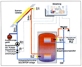 Warmwasserbereitung mit Solar