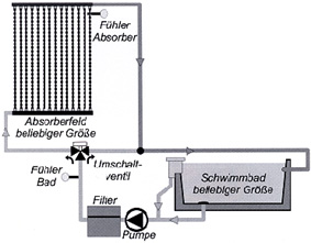 Schwimmbadabsorber